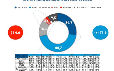 Fuerte respaldo de la población a las medidas de la Usina para paliar la crisis